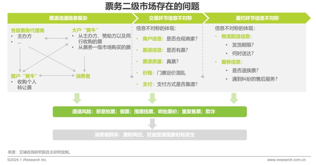 2023年中国演出票务行业研究报告